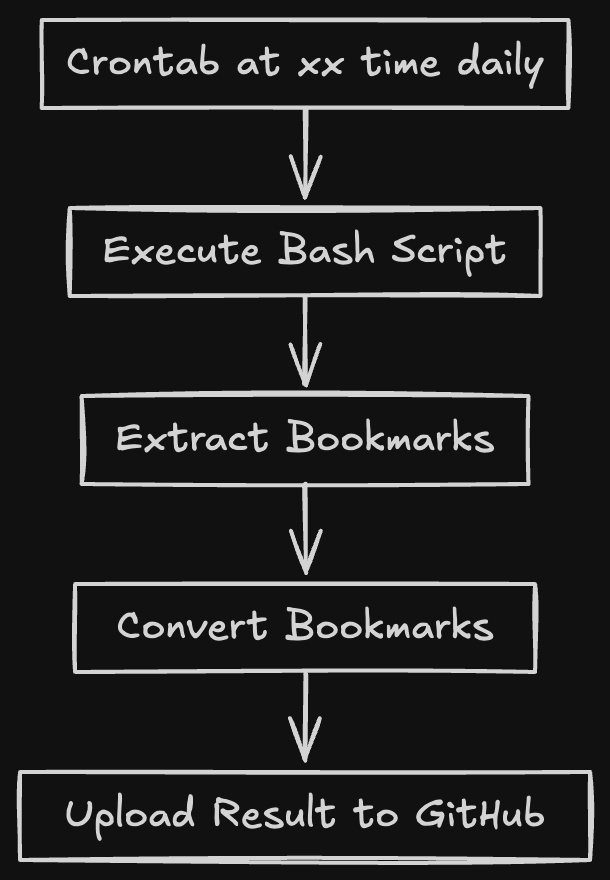 Snippet of automated commits